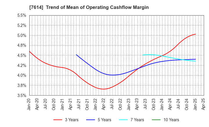 7614 OM2 Network Co.,Ltd.: Trend of Mean of Operating Cashflow Margin