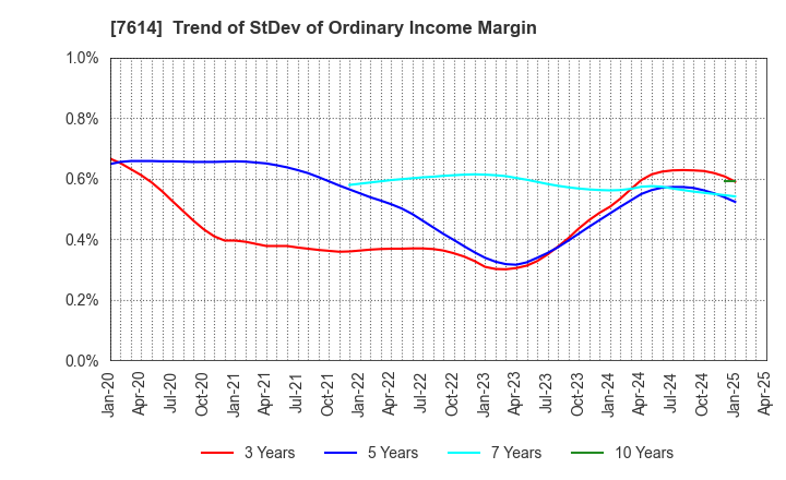 7614 OM2 Network Co.,Ltd.: Trend of StDev of Ordinary Income Margin