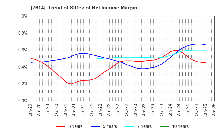7614 OM2 Network Co.,Ltd.: Trend of StDev of Net Income Margin