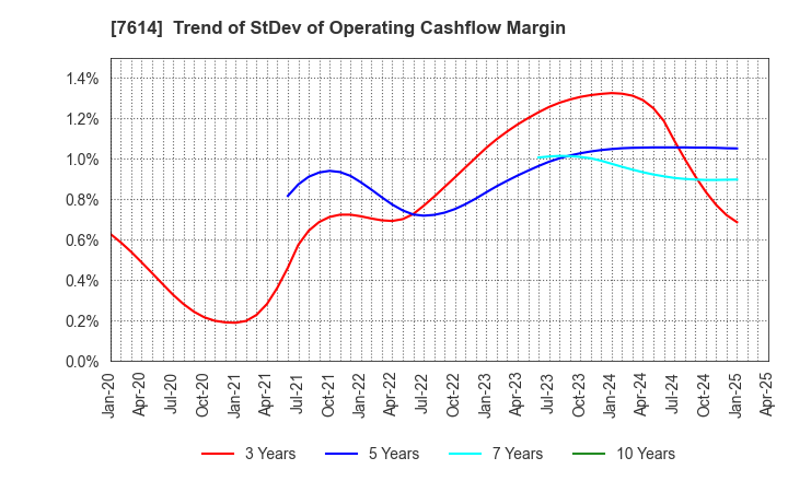 7614 OM2 Network Co.,Ltd.: Trend of StDev of Operating Cashflow Margin