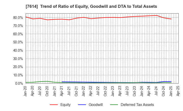 7614 OM2 Network Co.,Ltd.: Trend of Ratio of Equity, Goodwill and DTA to Total Assets