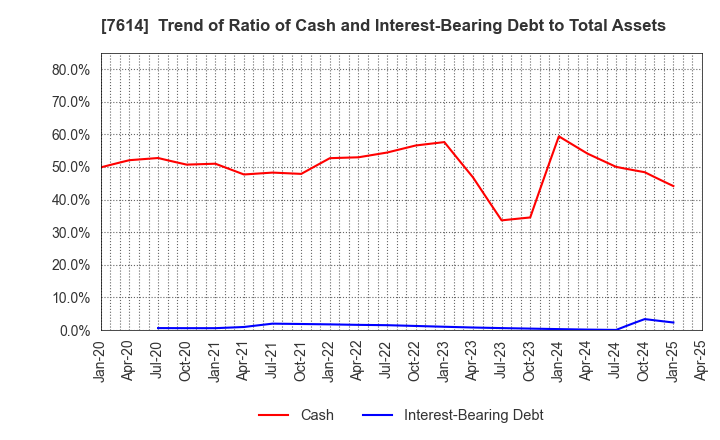 7614 OM2 Network Co.,Ltd.: Trend of Ratio of Cash and Interest-Bearing Debt to Total Assets