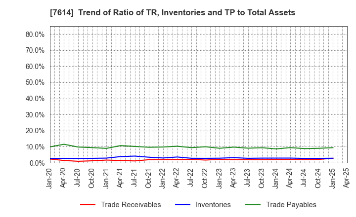 7614 OM2 Network Co.,Ltd.: Trend of Ratio of TR, Inventories and TP to Total Assets