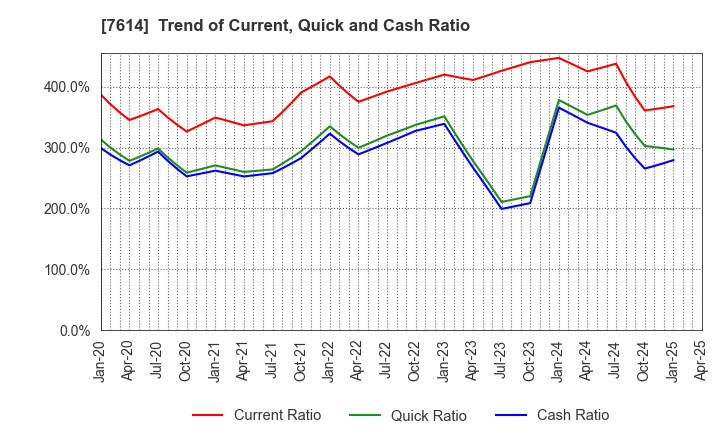 7614 OM2 Network Co.,Ltd.: Trend of Current, Quick and Cash Ratio