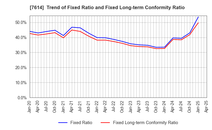7614 OM2 Network Co.,Ltd.: Trend of Fixed Ratio and Fixed Long-term Conformity Ratio