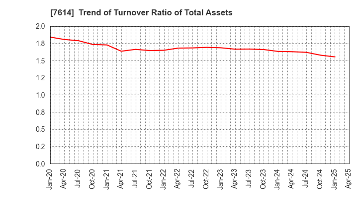 7614 OM2 Network Co.,Ltd.: Trend of Turnover Ratio of Total Assets