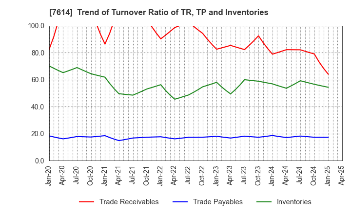 7614 OM2 Network Co.,Ltd.: Trend of Turnover Ratio of TR, TP and Inventories
