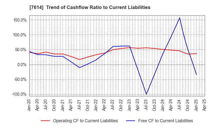 7614 OM2 Network Co.,Ltd.: Trend of Cashflow Ratio to Current Liabilities
