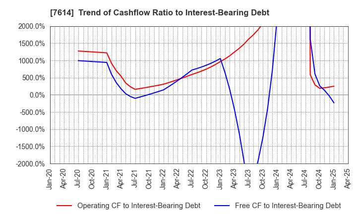 7614 OM2 Network Co.,Ltd.: Trend of Cashflow Ratio to Interest-Bearing Debt