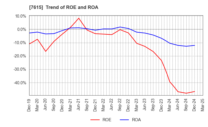 7615 KYOTO KIMONO YUZEN HOLDINGS Co.,Ltd.: Trend of ROE and ROA