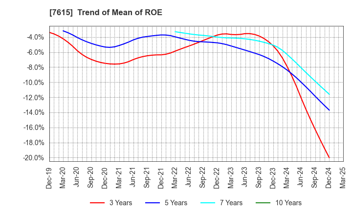7615 KYOTO KIMONO YUZEN HOLDINGS Co.,Ltd.: Trend of Mean of ROE