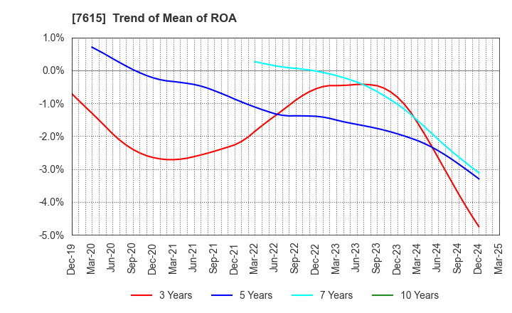 7615 KYOTO KIMONO YUZEN HOLDINGS Co.,Ltd.: Trend of Mean of ROA