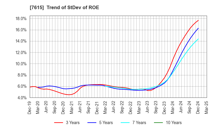 7615 KYOTO KIMONO YUZEN HOLDINGS Co.,Ltd.: Trend of StDev of ROE