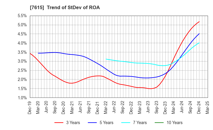 7615 KYOTO KIMONO YUZEN HOLDINGS Co.,Ltd.: Trend of StDev of ROA