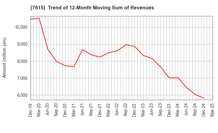 7615 KYOTO KIMONO YUZEN HOLDINGS Co.,Ltd.: Trend of 12-Month Moving Sum of Revenues