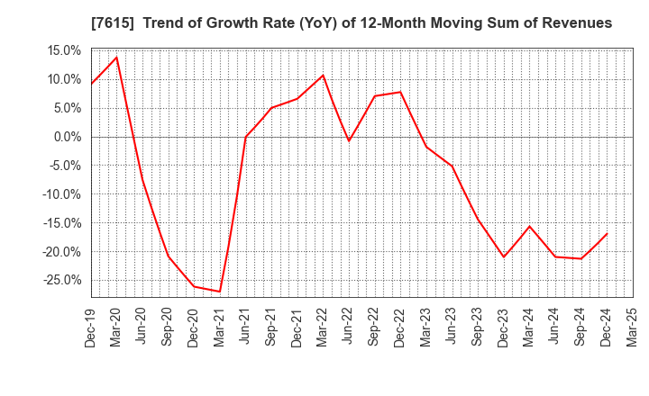 7615 KYOTO KIMONO YUZEN HOLDINGS Co.,Ltd.: Trend of Growth Rate (YoY) of 12-Month Moving Sum of Revenues