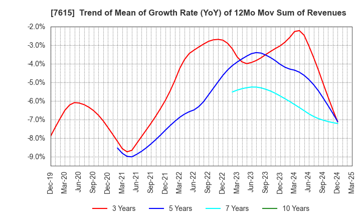 7615 KYOTO KIMONO YUZEN HOLDINGS Co.,Ltd.: Trend of Mean of Growth Rate (YoY) of 12Mo Mov Sum of Revenues
