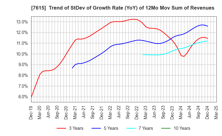 7615 KYOTO KIMONO YUZEN HOLDINGS Co.,Ltd.: Trend of StDev of Growth Rate (YoY) of 12Mo Mov Sum of Revenues