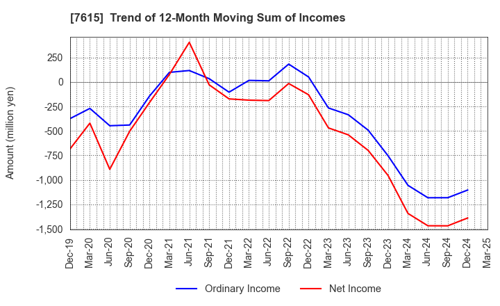7615 KYOTO KIMONO YUZEN HOLDINGS Co.,Ltd.: Trend of 12-Month Moving Sum of Incomes