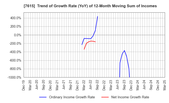 7615 KYOTO KIMONO YUZEN HOLDINGS Co.,Ltd.: Trend of Growth Rate (YoY) of 12-Month Moving Sum of Incomes