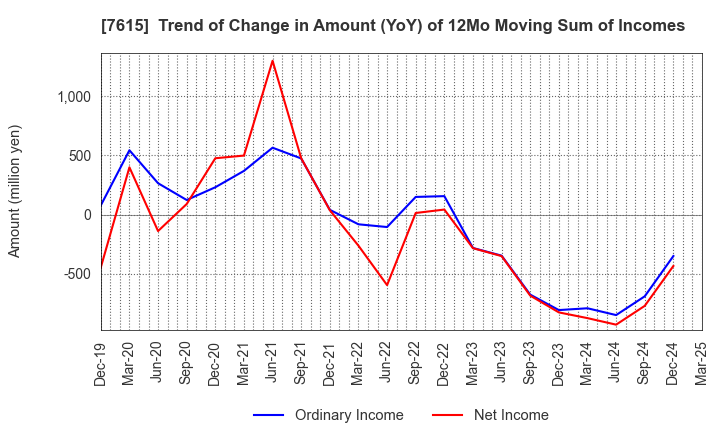 7615 KYOTO KIMONO YUZEN HOLDINGS Co.,Ltd.: Trend of Change in Amount (YoY) of 12Mo Moving Sum of Incomes