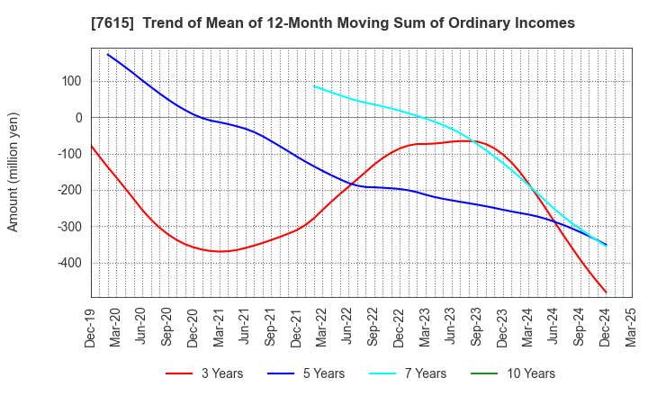 7615 KYOTO KIMONO YUZEN HOLDINGS Co.,Ltd.: Trend of Mean of 12-Month Moving Sum of Ordinary Incomes