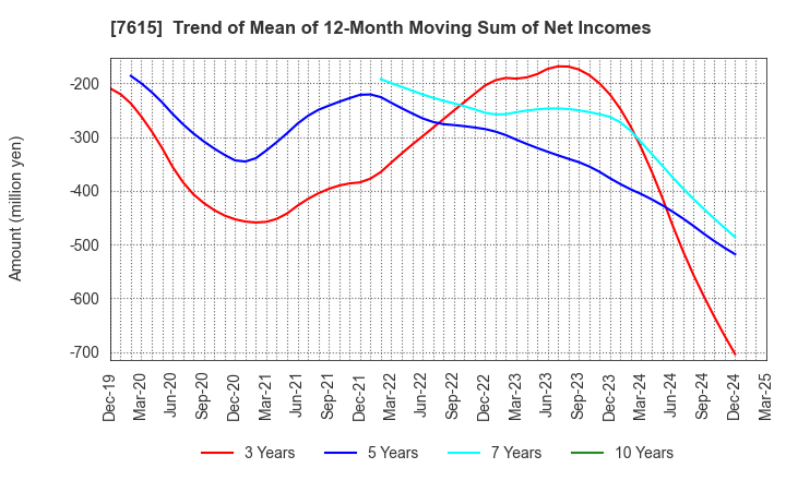 7615 KYOTO KIMONO YUZEN HOLDINGS Co.,Ltd.: Trend of Mean of 12-Month Moving Sum of Net Incomes