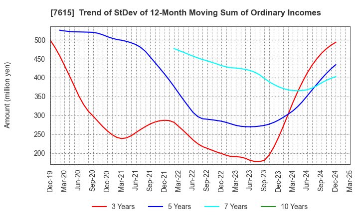 7615 KYOTO KIMONO YUZEN HOLDINGS Co.,Ltd.: Trend of StDev of 12-Month Moving Sum of Ordinary Incomes