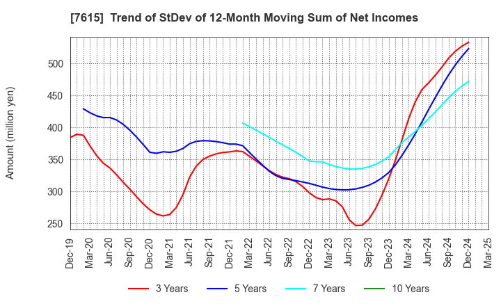 7615 KYOTO KIMONO YUZEN HOLDINGS Co.,Ltd.: Trend of StDev of 12-Month Moving Sum of Net Incomes