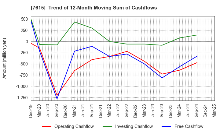 7615 KYOTO KIMONO YUZEN HOLDINGS Co.,Ltd.: Trend of 12-Month Moving Sum of Cashflows