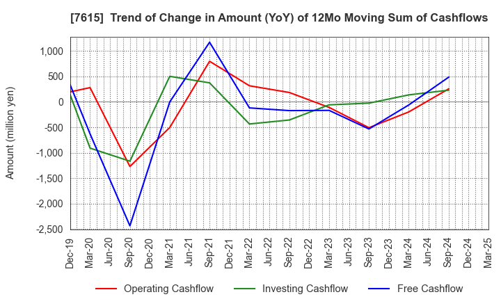 7615 KYOTO KIMONO YUZEN HOLDINGS Co.,Ltd.: Trend of Change in Amount (YoY) of 12Mo Moving Sum of Cashflows