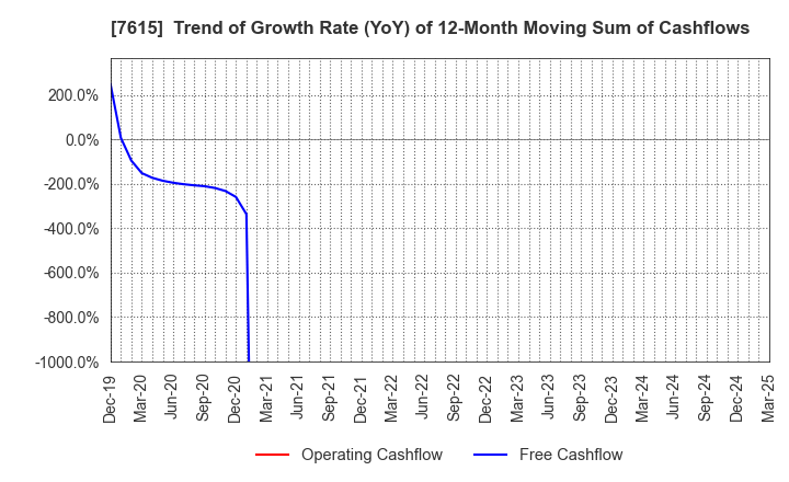 7615 KYOTO KIMONO YUZEN HOLDINGS Co.,Ltd.: Trend of Growth Rate (YoY) of 12-Month Moving Sum of Cashflows