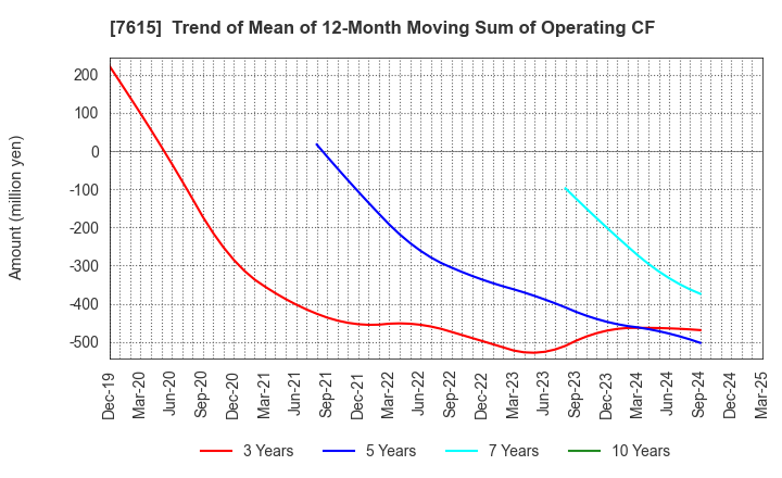 7615 KYOTO KIMONO YUZEN HOLDINGS Co.,Ltd.: Trend of Mean of 12-Month Moving Sum of Operating CF