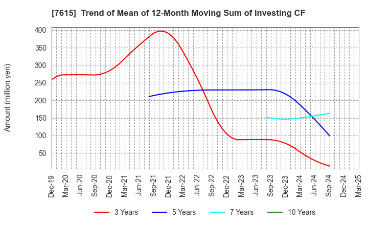 7615 KYOTO KIMONO YUZEN HOLDINGS Co.,Ltd.: Trend of Mean of 12-Month Moving Sum of Investing CF