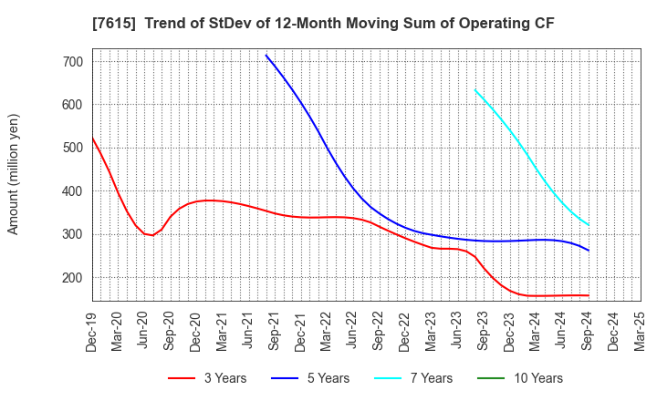 7615 KYOTO KIMONO YUZEN HOLDINGS Co.,Ltd.: Trend of StDev of 12-Month Moving Sum of Operating CF