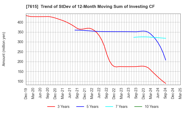 7615 KYOTO KIMONO YUZEN HOLDINGS Co.,Ltd.: Trend of StDev of 12-Month Moving Sum of Investing CF