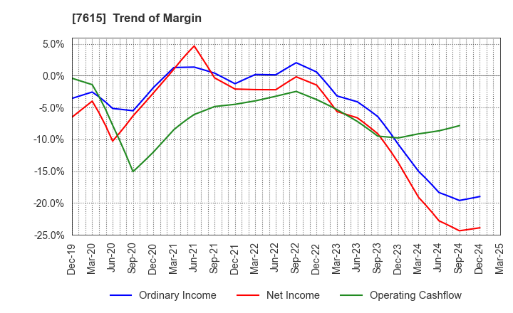 7615 KYOTO KIMONO YUZEN HOLDINGS Co.,Ltd.: Trend of Margin