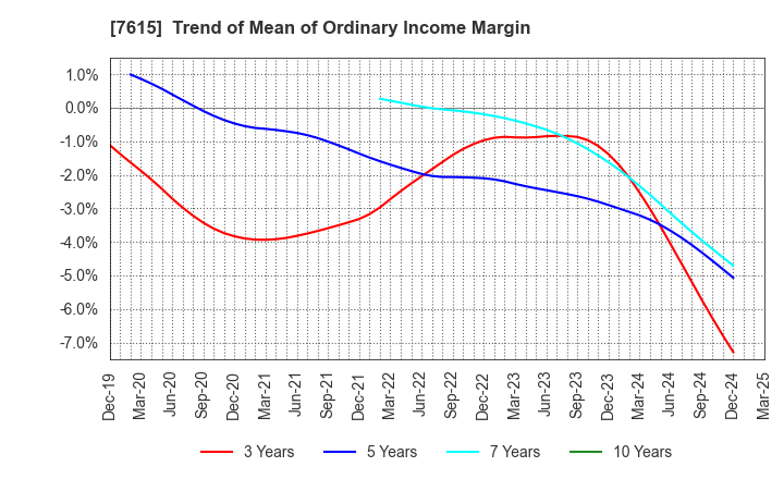 7615 KYOTO KIMONO YUZEN HOLDINGS Co.,Ltd.: Trend of Mean of Ordinary Income Margin