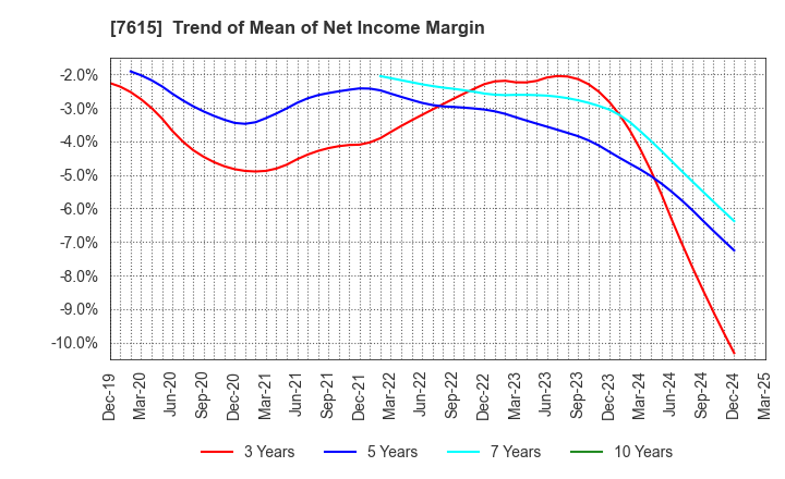 7615 KYOTO KIMONO YUZEN HOLDINGS Co.,Ltd.: Trend of Mean of Net Income Margin