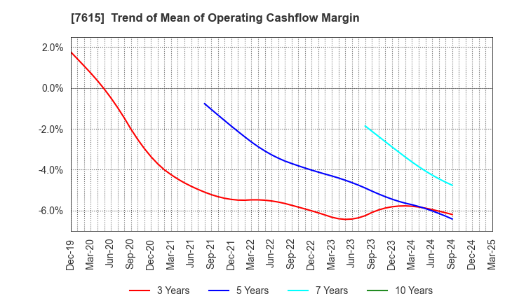 7615 KYOTO KIMONO YUZEN HOLDINGS Co.,Ltd.: Trend of Mean of Operating Cashflow Margin