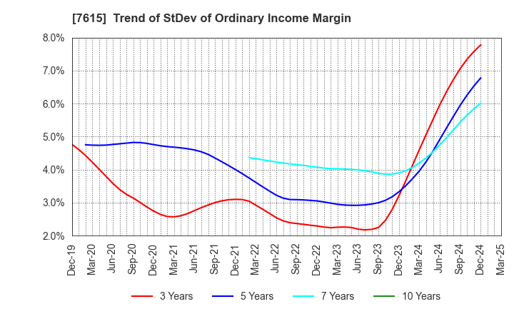 7615 KYOTO KIMONO YUZEN HOLDINGS Co.,Ltd.: Trend of StDev of Ordinary Income Margin