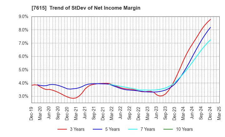 7615 KYOTO KIMONO YUZEN HOLDINGS Co.,Ltd.: Trend of StDev of Net Income Margin