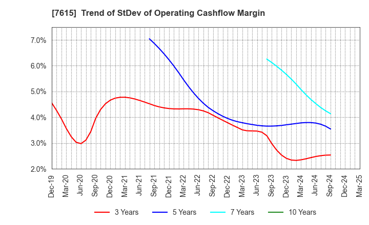 7615 KYOTO KIMONO YUZEN HOLDINGS Co.,Ltd.: Trend of StDev of Operating Cashflow Margin