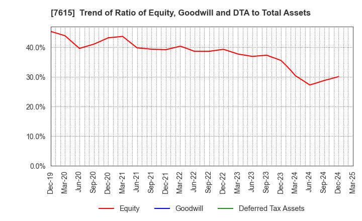 7615 KYOTO KIMONO YUZEN HOLDINGS Co.,Ltd.: Trend of Ratio of Equity, Goodwill and DTA to Total Assets