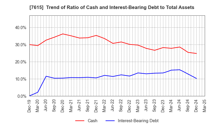 7615 KYOTO KIMONO YUZEN HOLDINGS Co.,Ltd.: Trend of Ratio of Cash and Interest-Bearing Debt to Total Assets
