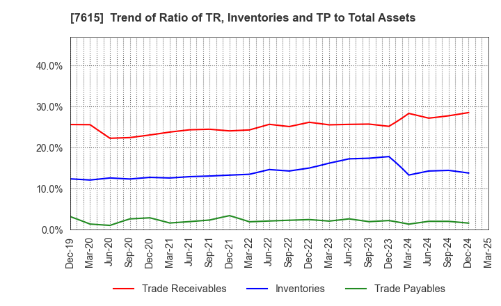 7615 KYOTO KIMONO YUZEN HOLDINGS Co.,Ltd.: Trend of Ratio of TR, Inventories and TP to Total Assets