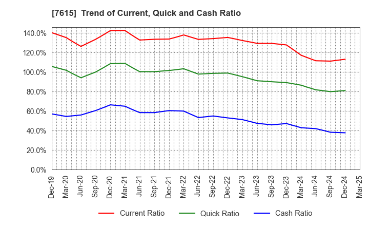7615 KYOTO KIMONO YUZEN HOLDINGS Co.,Ltd.: Trend of Current, Quick and Cash Ratio