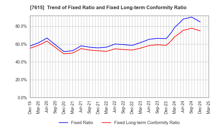 7615 KYOTO KIMONO YUZEN HOLDINGS Co.,Ltd.: Trend of Fixed Ratio and Fixed Long-term Conformity Ratio