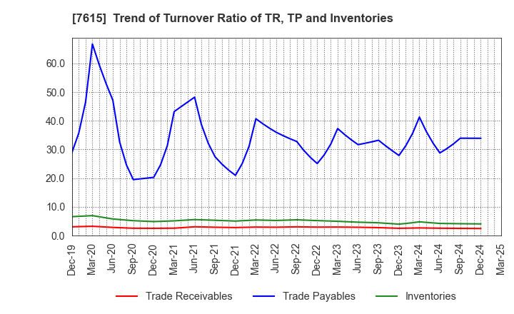 7615 KYOTO KIMONO YUZEN HOLDINGS Co.,Ltd.: Trend of Turnover Ratio of TR, TP and Inventories