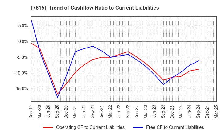 7615 KYOTO KIMONO YUZEN HOLDINGS Co.,Ltd.: Trend of Cashflow Ratio to Current Liabilities